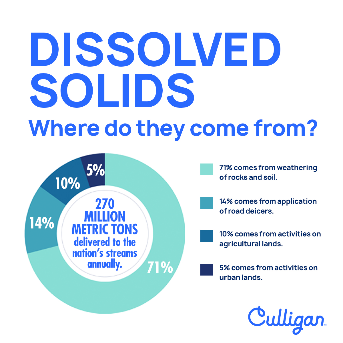 dissolved solids factual graphic