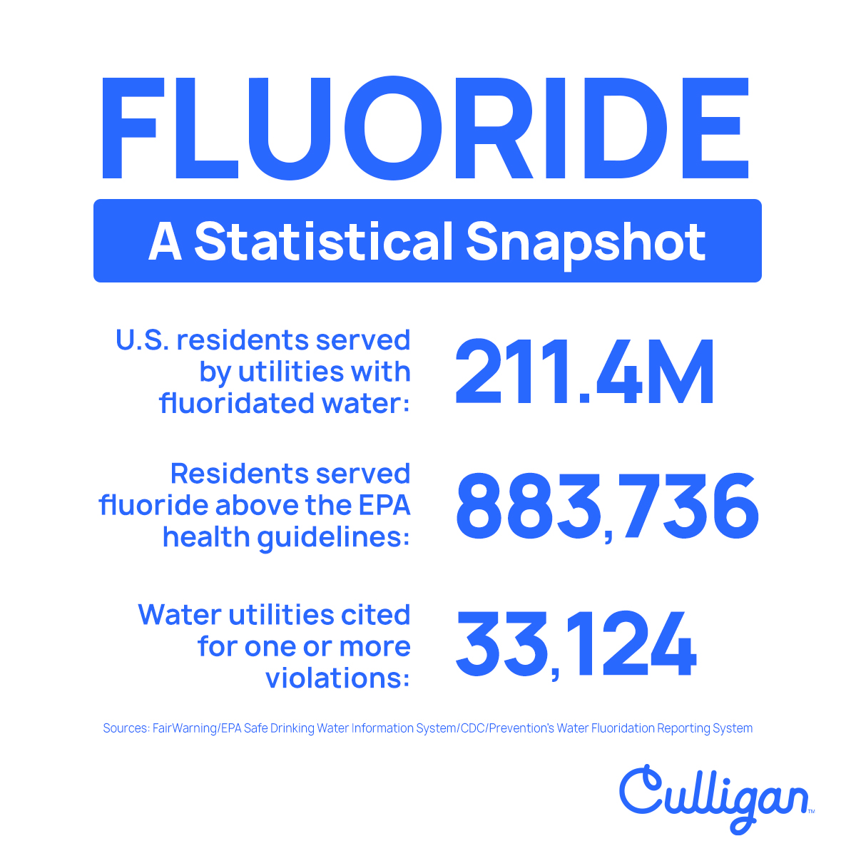 statistics about fluoride
